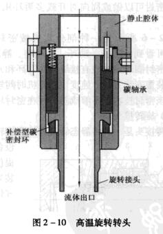 11高速旋轉轉頭.jpg