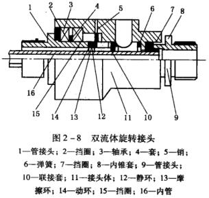 9雙流體旋轉接頭.jpg