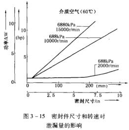 10圖3-15密封件尺寸和轉(zhuǎn)速對泄漏量的影響.jpg